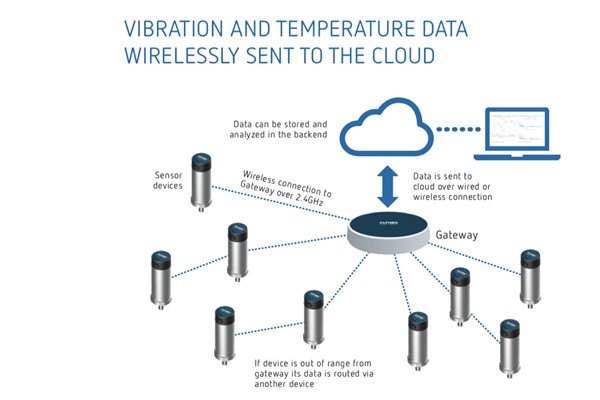 Treon wireless IoT vibration monitoring - Althen